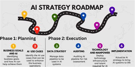 How To Develop Your Artificial Intelligence Ai Strategy Unite Ai