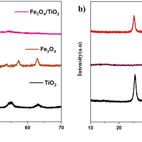 Xrd Pattern Of A Tio2 Fe3o4 And Fe3o4 Tio2 And B Tio2 Nife2o4 And