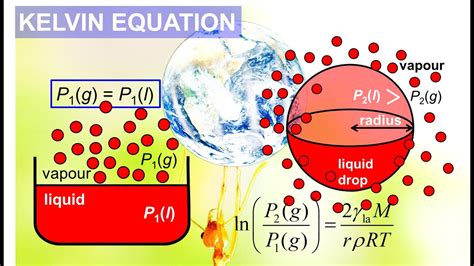 Simple Derivation Of The Kelvin Equation Youtube