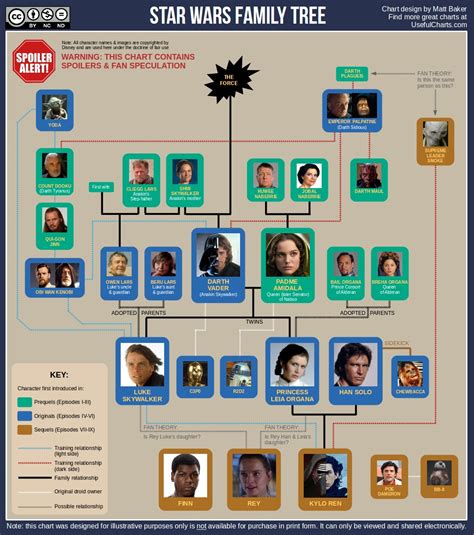 Star Wars Family Tree – ChartGeek.com