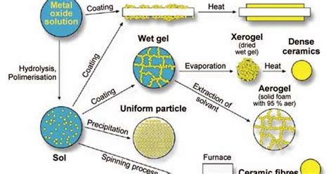 COMO SE FORMAN LAS NANOPARTÍCULAS