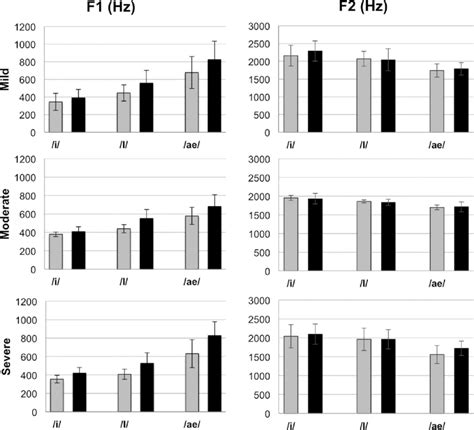 Means With Standard Deviation Bars Of The First Formant F1 Left