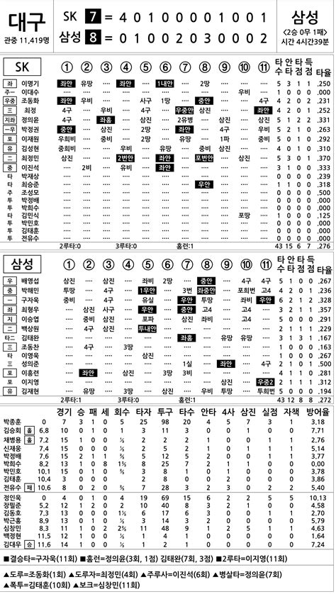 2016 프로야구 기록실 Sk Vs 삼성 5월 8일 네이트 스포츠