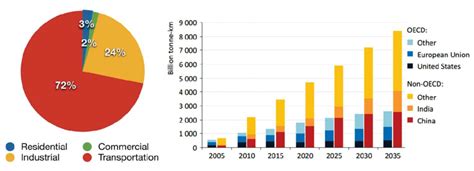 Use Of Fossil Fuels For Transportation Accounts For 72 Of Total