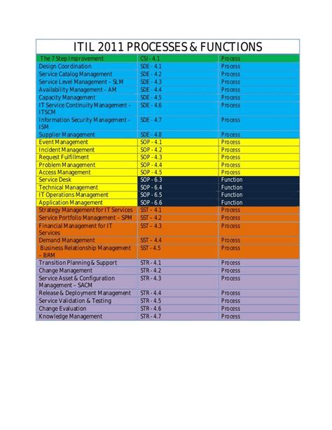 ITIL 2011 processes & functions