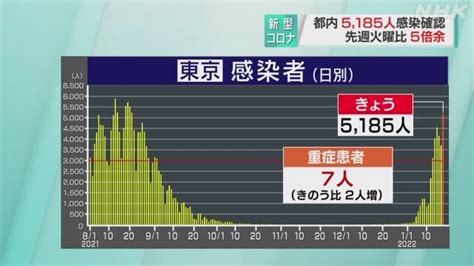 東京都 新型コロナ 5185人感染確認 先週火曜日の5倍余り 新型コロナ 国内感染者数 Nhkニュース