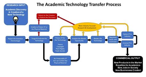 Ip Tech Transfer Patents