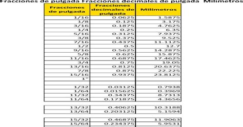 Tabla Conversiones Fracciones Pulgadas Milimetros Pdf Document