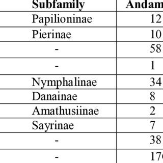 Birds of Andaman and Nicobar Islands | Download Scientific Diagram