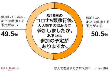 コロナ5類移行で職場の飲み会が復活 幹事必見、経験者に聞く成功の秘訣とは カクヤス調べ 月刊総務オンライン