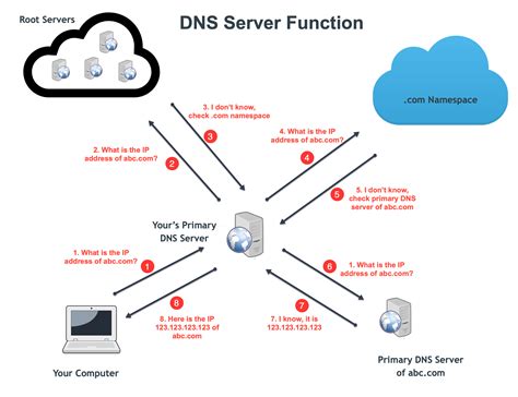 Dns Hierarchy Diagram