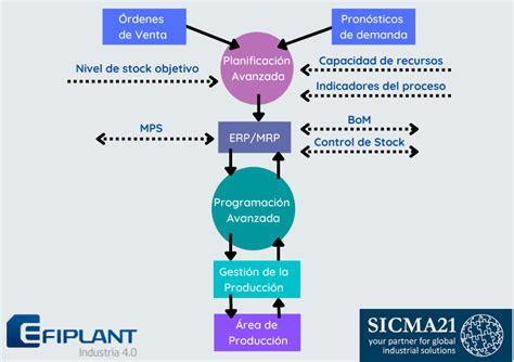 Beneficios Del Software De Planificaci N Y Programaci N Aps