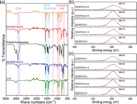 Fourier Transform Infrared Spectra Ft‐ir And X‐ray Photoelectron