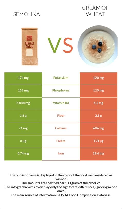 Semolina vs. Cream of Wheat — In-Depth Nutrition Comparison