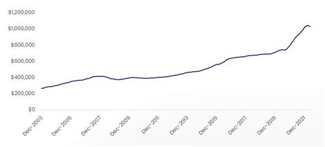 New Zealand Property Values Up By Almost 300 Since 2003 Corelogic