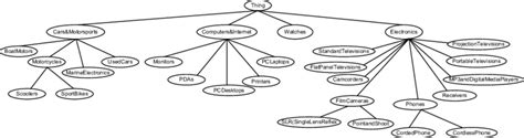 An ontology from the product categories of Epinions Website | Download Scientific Diagram