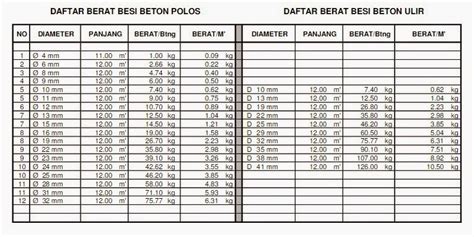 Konstruksi Baja Daftar Berat Besi Beton Dan Konstruksi Rangka Baja Ringan | Images and Photos finder