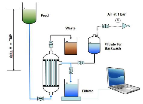 Schematic Illustration Of Test Set Up In Dead End Filtration Mode Download Scientific Diagram