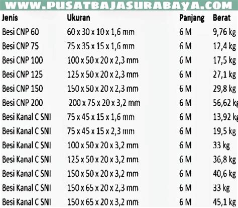 Tabel Berat Besi Kanal Cnp Berat Besi Cnp Ukuran Besi Cnp Harga Besi