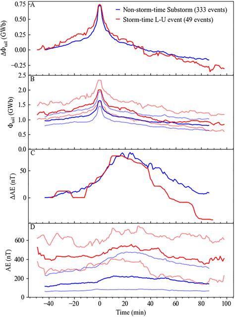 Superposed Epoch Analysis Results Of Magnetotail Flux In Each