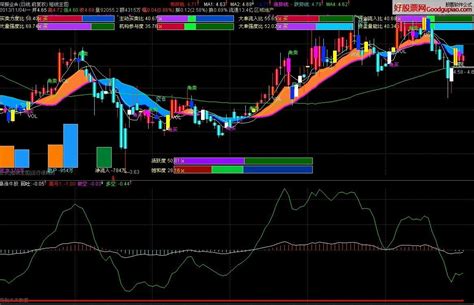 通达信暴涨牛股指标公式 通达信公式下载 好股网