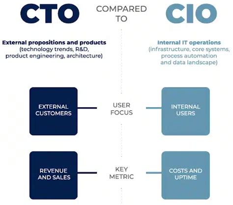 Cdo Vs Cio Vs Cto And Ceo Responsibilities And Differences