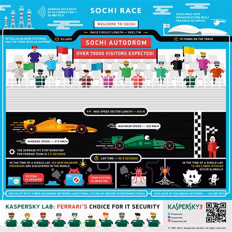 Infographic Formula One Race In Sochi Infographic Formula One Racing