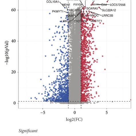 Volcano Plot For Degs Degs Between Noncancerous Samples And Cancerous