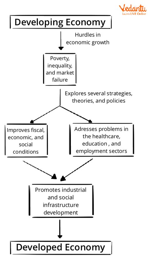 Development Economics Key Types Meaning FAQs