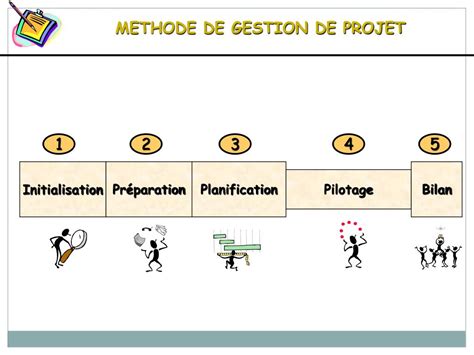 PPT Méthode de gestion de projet PowerPoint Presentation free