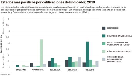 Disminución de índices delictivos y violencia en México