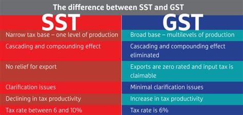 The Move From GST To SST McMillan Woods