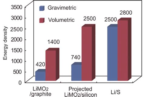 Engineering The Interface Between Separators And Cathodes To Suppress