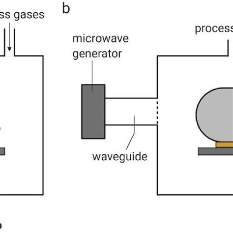 Schematic Representation Of Two Types Of CVD Reactors A Hot Filament