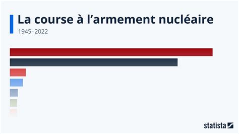 La Course Larmement Nucl Aire Statista Racing Bar Animation Fr