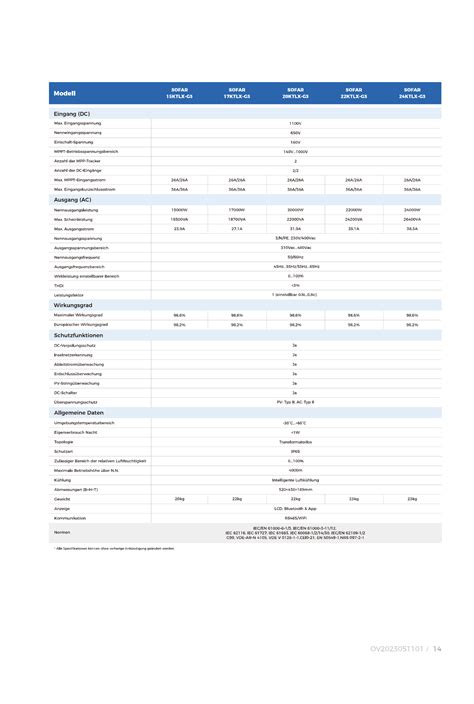 Sofar Solar 24 KTLXG3 Netzwechselrichter Preis Soltech Shop