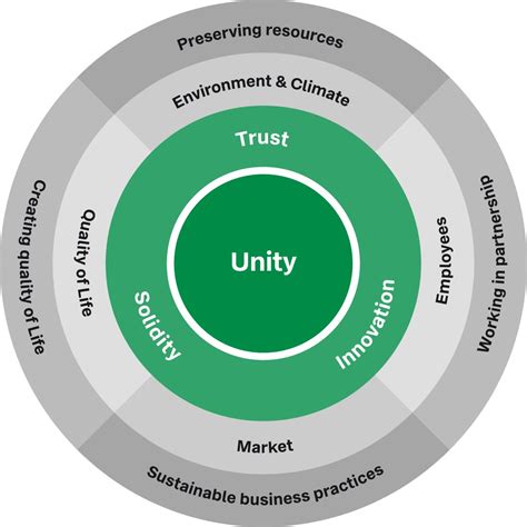 Sustainability Strategy Baywa Ag