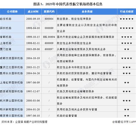 行业深度！2021年中国航空机场行业竞争格局及市场份额分析 整体市场集中度较高研究报告 前瞻产业研究院