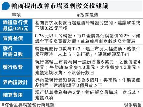 輪證交投大減 業界籲專組研激活 冀收窄買賣差價 縮短界內證到期日 1330 20230829 即時財經新聞 明報財經網