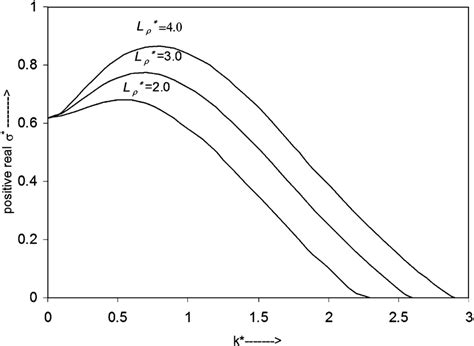 The Growth Rate Is Plotted Against The Non Dimensional Wavenumber K