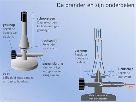 Practicum Brander Onderwerp Het Practicumlokaal Leerjaar Nask