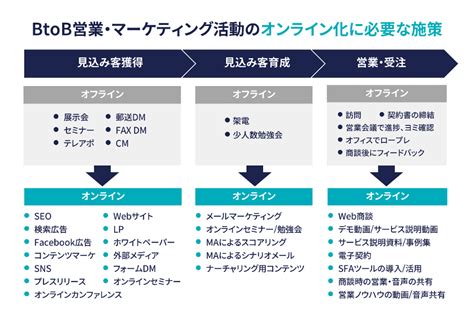 テレワーク時代に変わる、btob営業・マーケティング活動 株式会社才流 マーケティング 営業 デジタルマーケティング