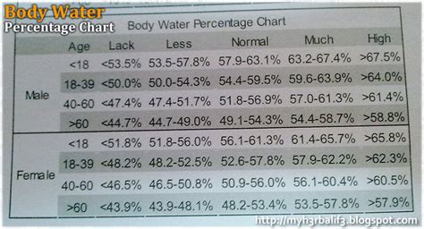 Body Fat Water Chart A Visual Reference Of Charts Chart Master