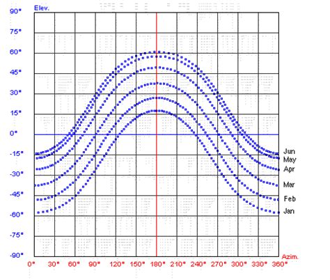 Azimuth and Elevation Diagrams