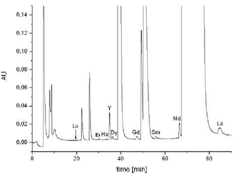 Elution Curve For Ree Cations Obtained During Combined Isocratic And Download Scientific