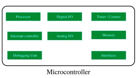 Components of Microcontroller - GeeksforGeeks