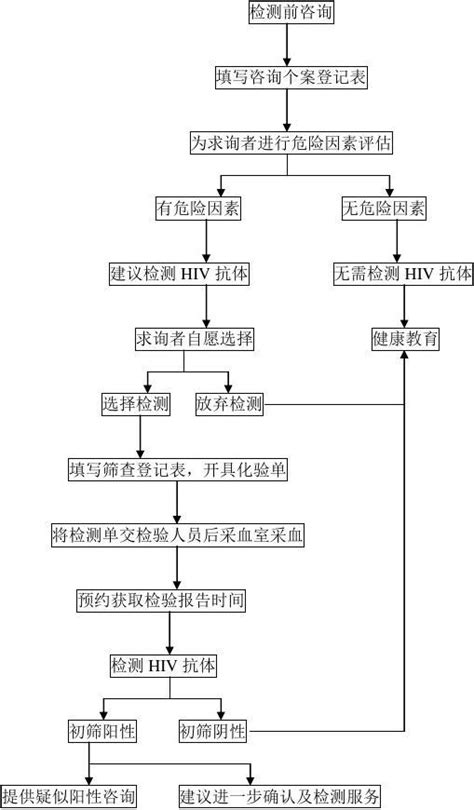 艾滋病自愿咨询检测服务流程word文档在线阅读与下载无忧文档