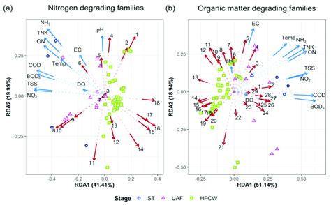 Redundancy Analysis Rda Showing Correlations Between Physicochemical