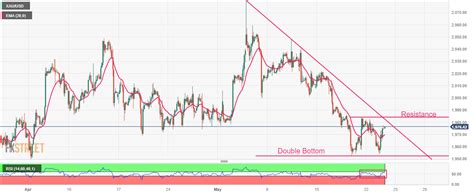 FXStreet News On Twitter Gold Price Forecast XAU USD Stabilizes