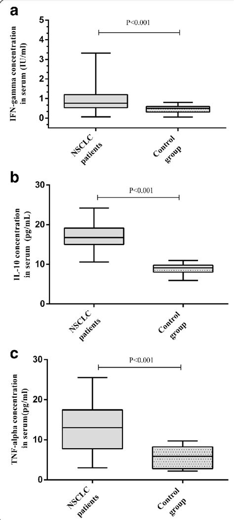 Serum Inf γ A Il 10 B And Tnf α C Concentration In Nsclc And